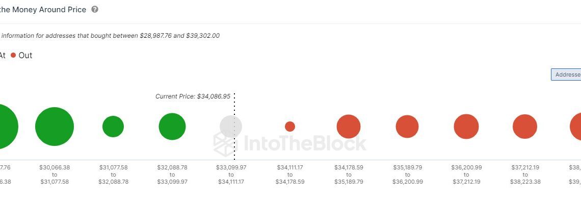 Bitcoin Support & Resistance