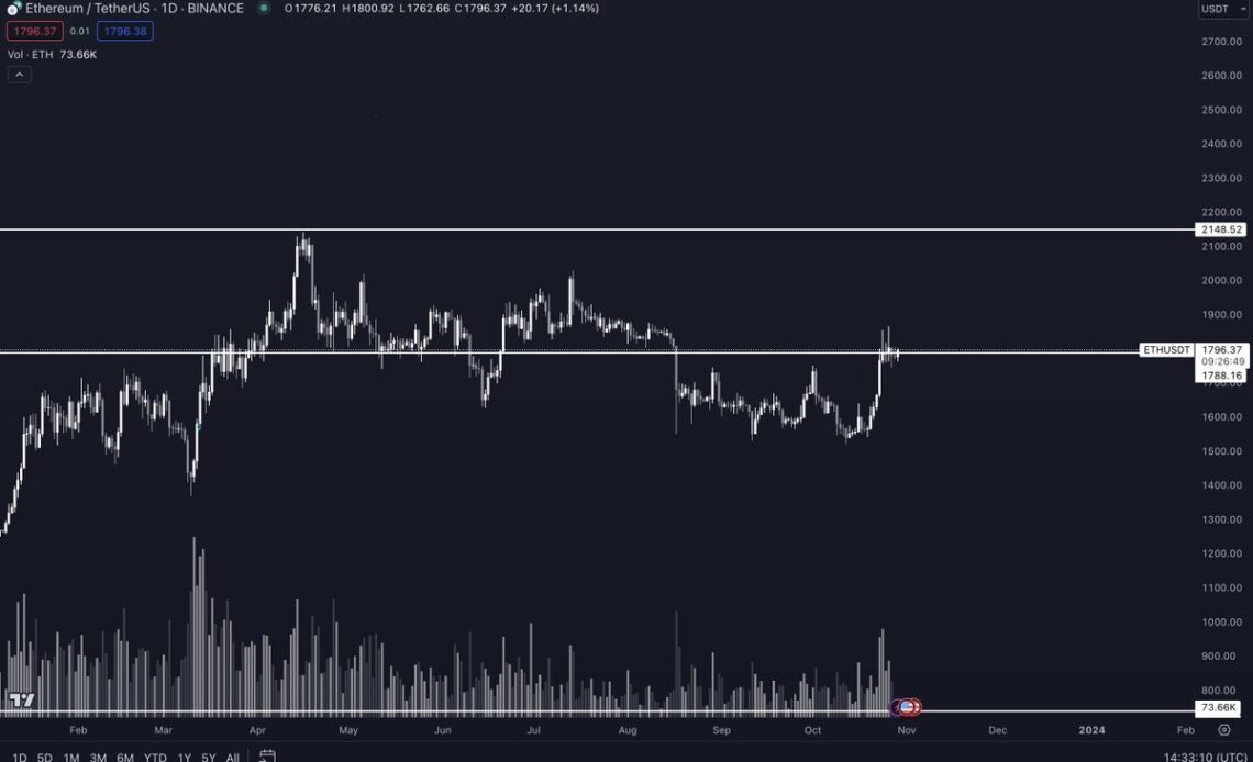 Targeted price zone for Ethereum to close above $2,000.