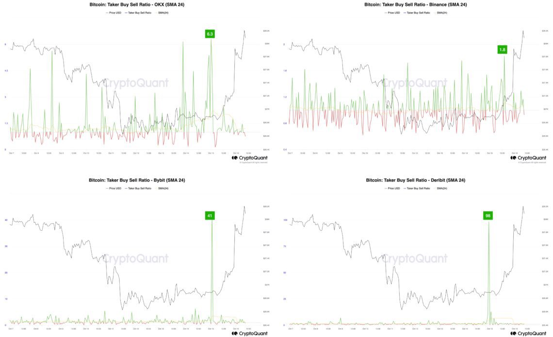 Bitcoin Taker Buy Sell Ratio