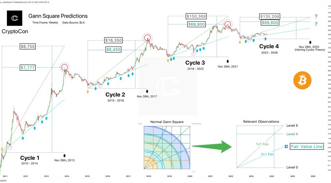 Bitcoin price prediction