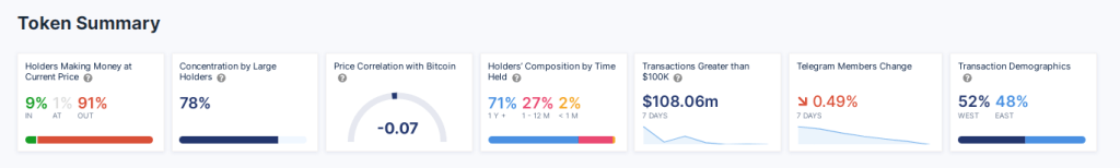 Approximately 90% Expected To Suffer Losses