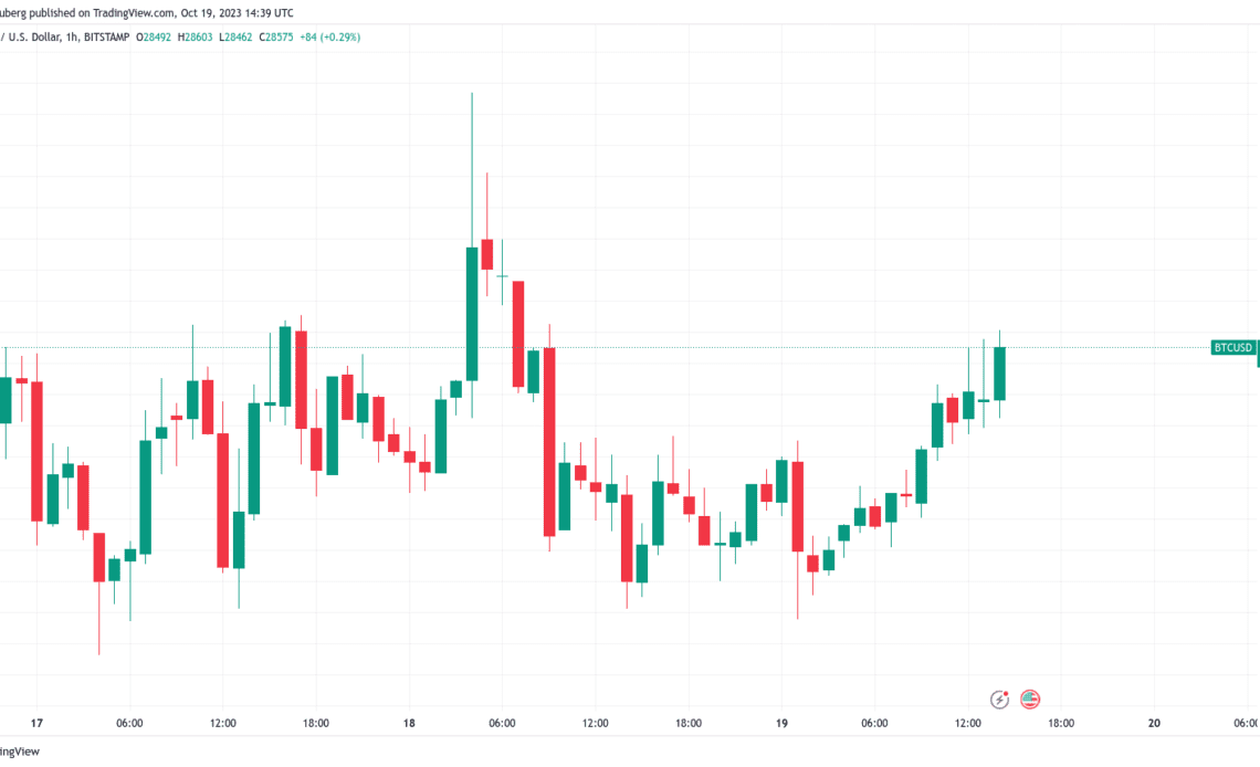 BTC price climbs to $28.6K as Bitcoin awaits 'very dovish' Fed Powell speech