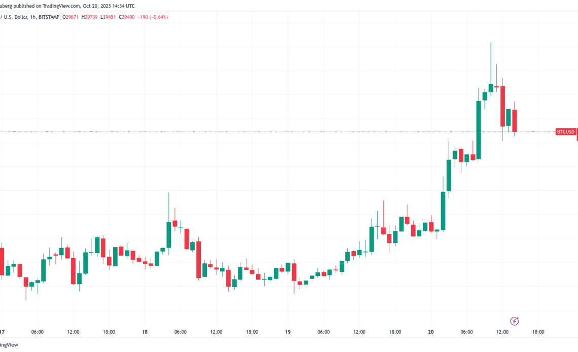 BTC price hits 2-month high amid bet Bitcoin will break $32K 'soon'