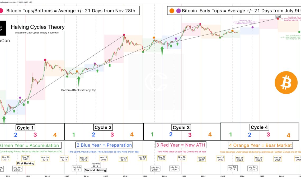 BTC price models hint at $130K target after 2024 Bitcoin halving