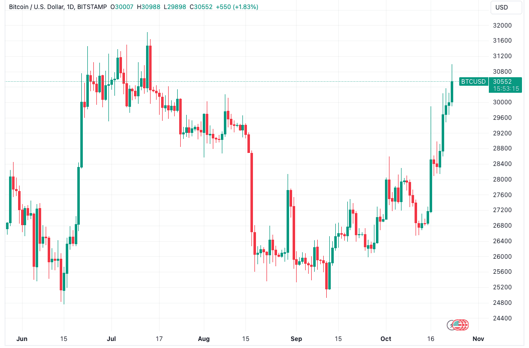 BTC price nears 2023 highs — 5 things to know in Bitcoin this week