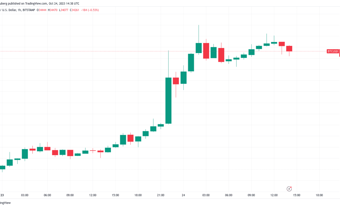 BTC price pullback after $35K? Bitcoin funding rates turn 'grossly positive'