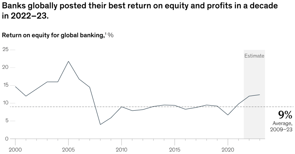 Bank Profits Surge by $280,000,000,000 Globally Due to Sharp Increase in Interest Rates: McKinsey