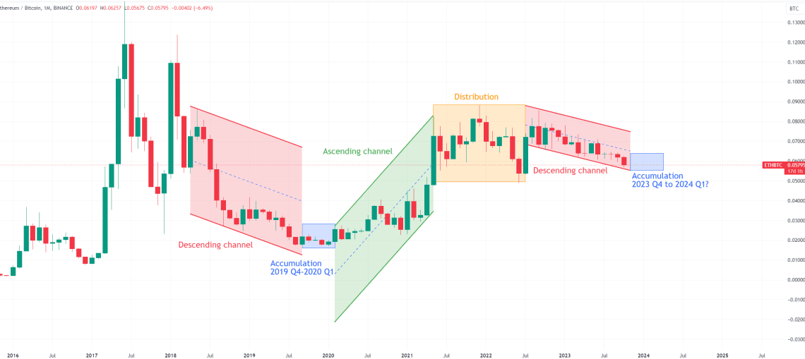 Best Time to Buy Ethereum Could Be Soon: Last Cycle Suggests