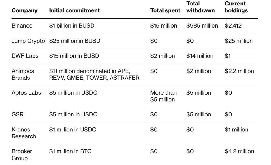 Binance tight-lipped on projects funded by $1B crypto recovery fund