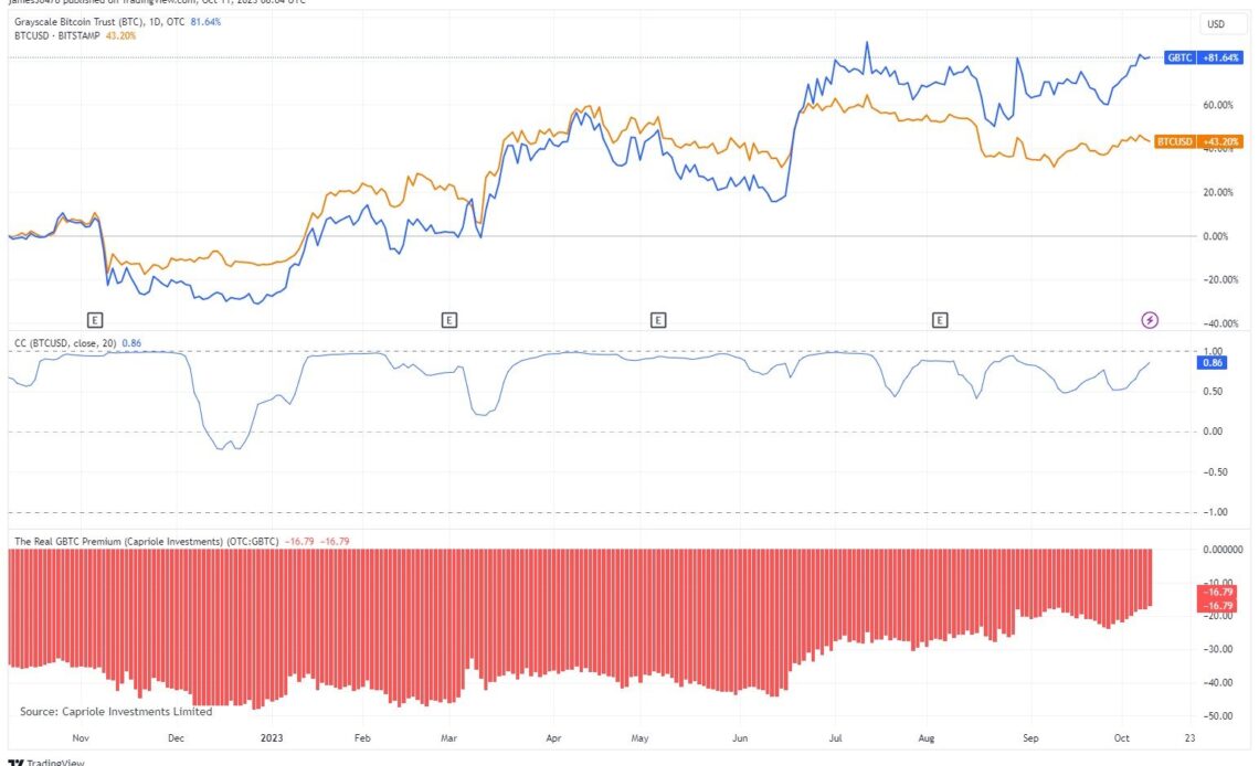 Bitcoin & GBTC