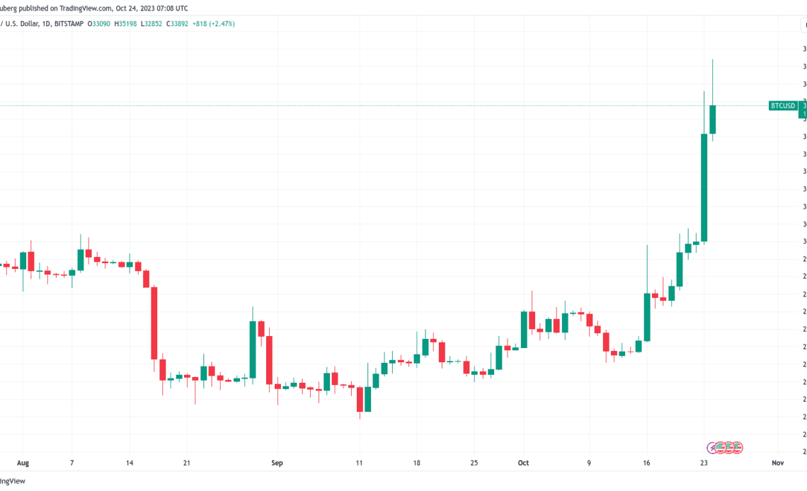 Bitcoin ETF hype fails to shake bearish $20K BTC price targets