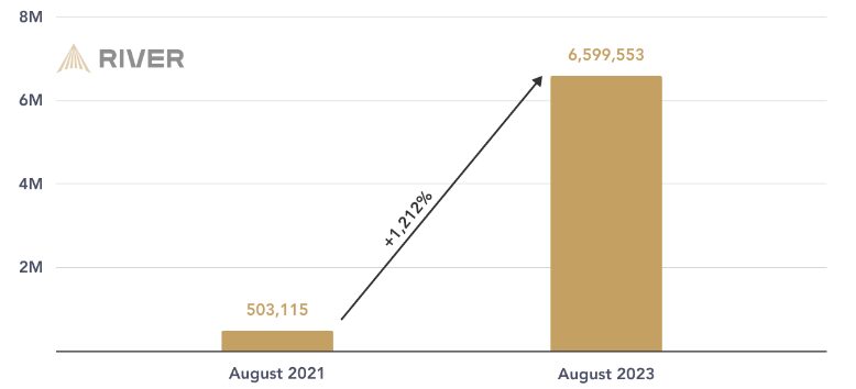 Bitcoin Lightning Network growth jumps 1,200% in 2 years