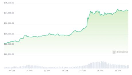 Bitcoin Price Sprint To $40,000