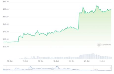 Bitcoin SV Erects A Solid 64% Growth In Just A Week