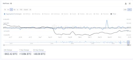 Bitcoin supply metric