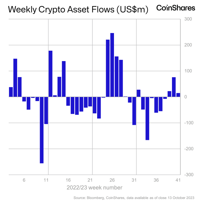 Crypto market weekly fund flows.