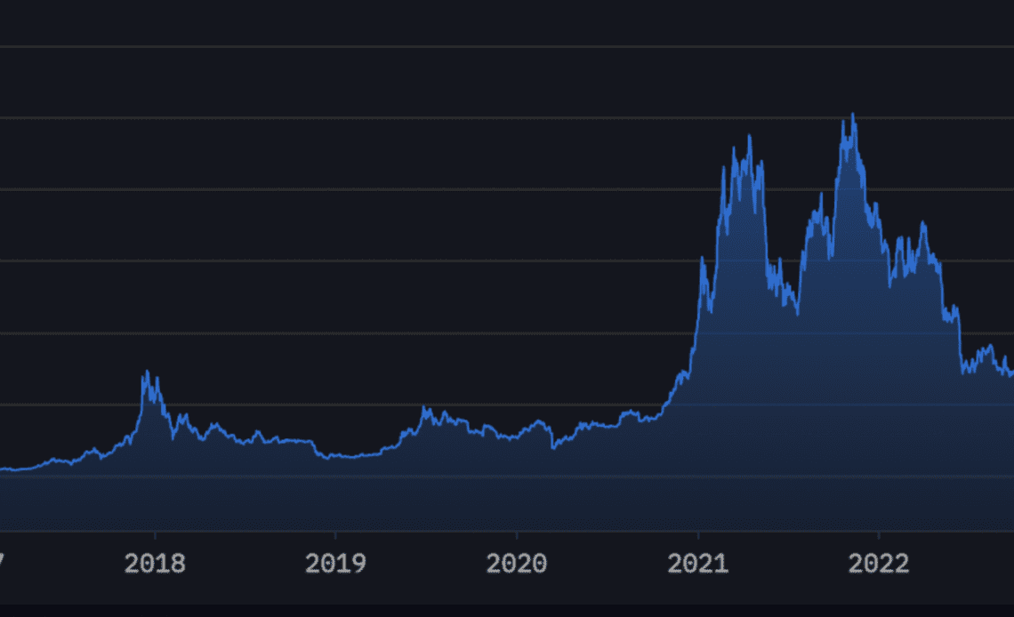 Bitcoin Whale Abruptly Moves 3,000 BTC Worth Over $83,000,000 After Six Years of Dormancy: On-Chain Data