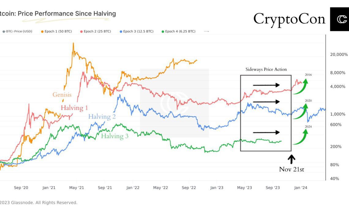 Bitcoin analysts look to November as price action looks to mirror past cycles