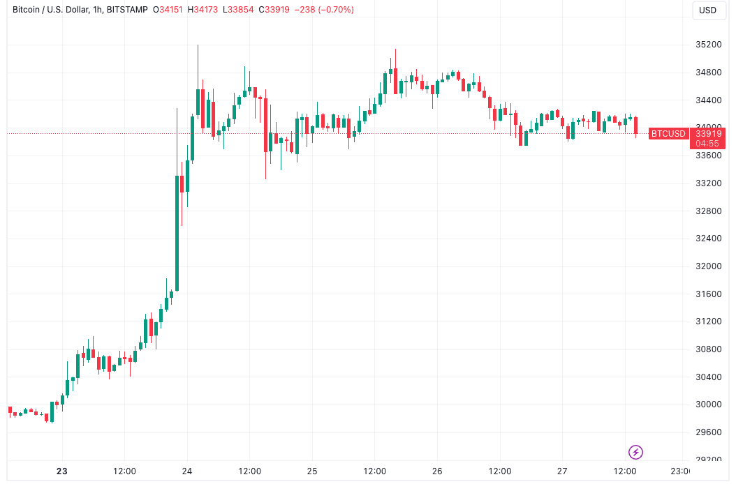 Bitcoin beats S&P 500 in October as $40K BTC price predictions flow in