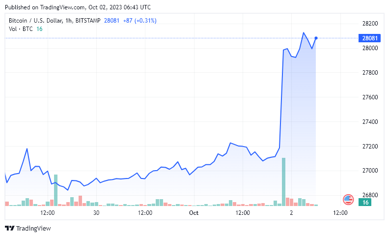 Chart showing the price of Bitcoin over the weekend