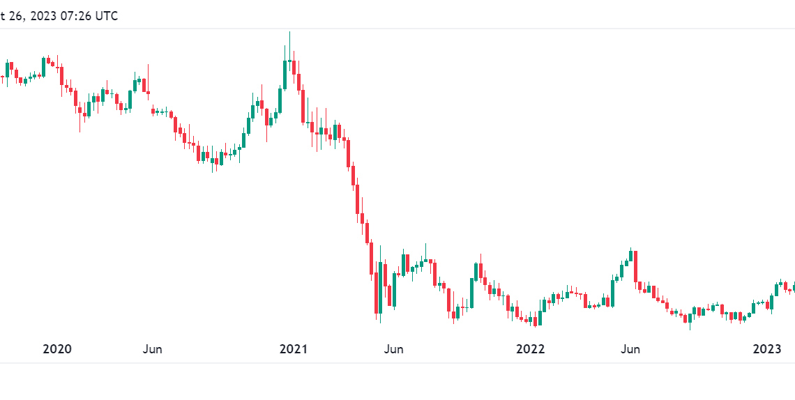 Bitcoin dominance hits 54% — highest in 2.5 years as BTC halving approaches