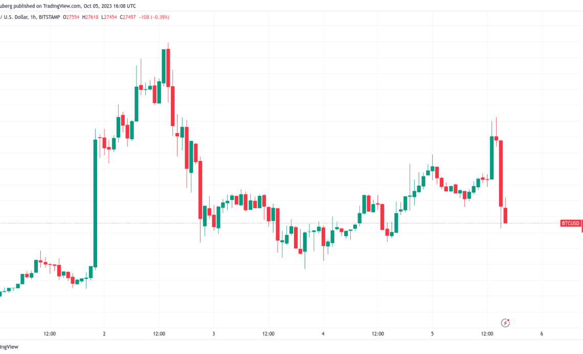 Bitcoin due new local low? Watch these BTC price levels as $28K rejects