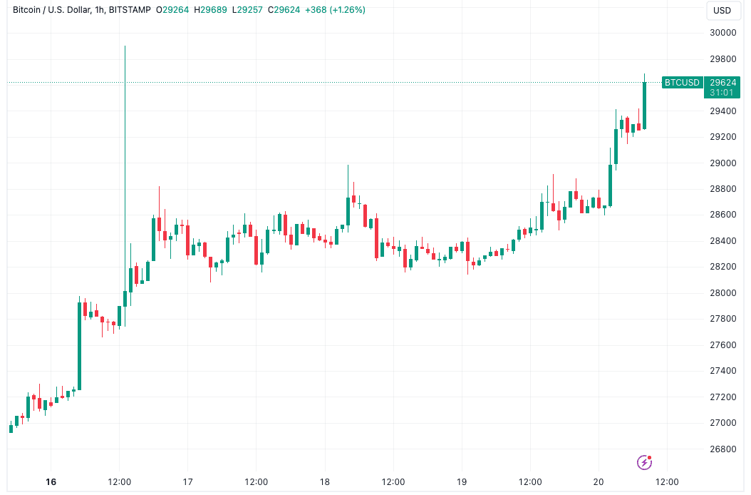 Bitcoin eyes $30K, XRP price jumps 6% after Ripple's legal victory