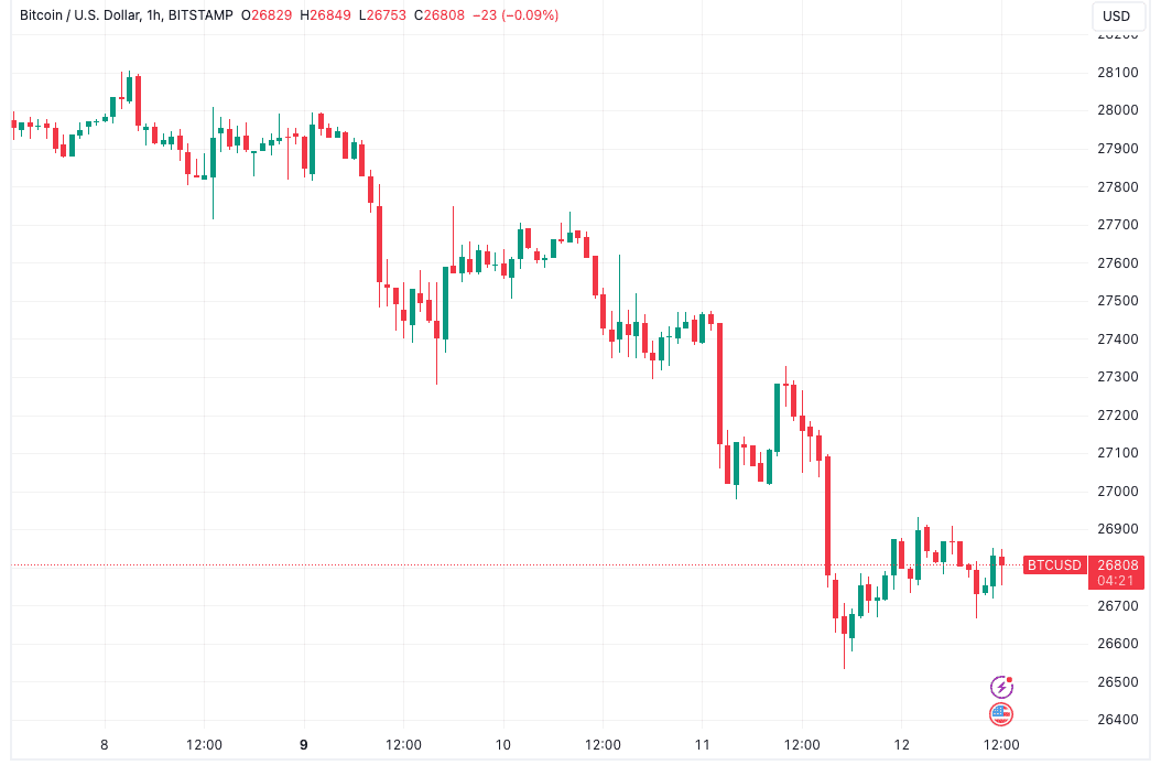 Bitcoin faces elevated CPI with BTC price tackling $26.8K focal point