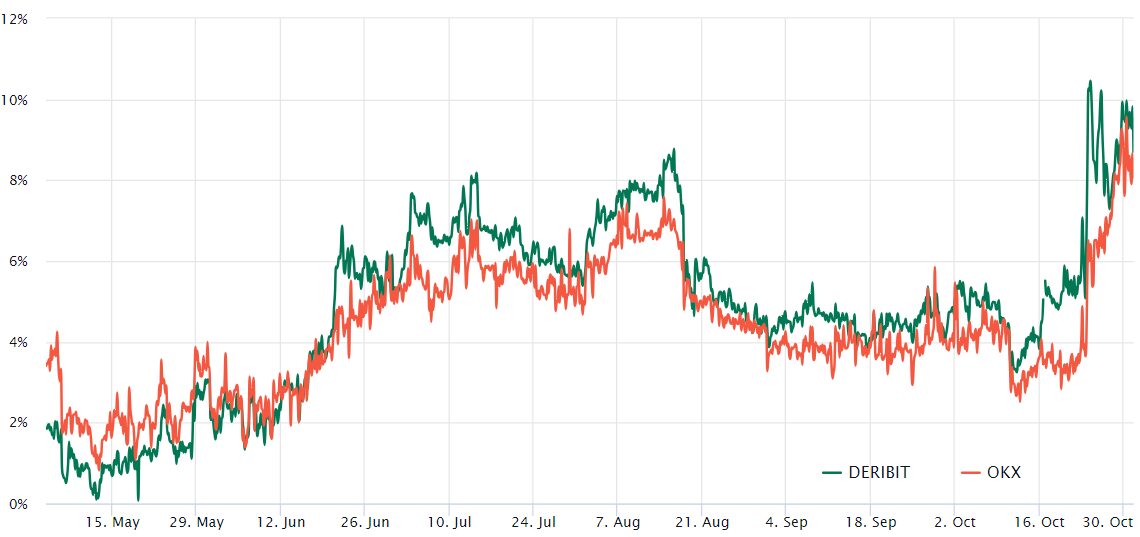 Bitcoin futures data highlight investors’ bullish view, but there’s a catch