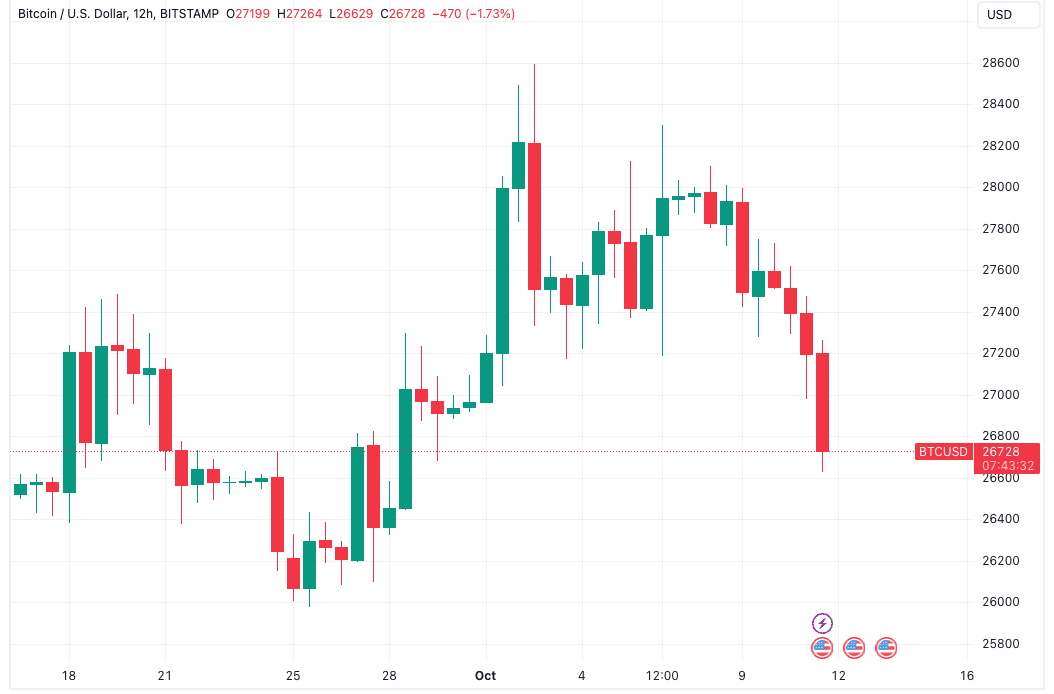 Bitcoin hits 2-week low on US inflation data — When will BTC price bounce?