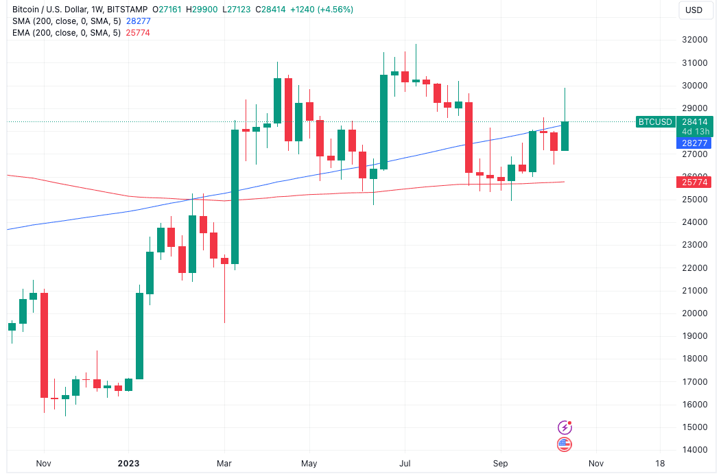 Bitcoin metrics 'improve bullish odds' as BTC price holds 200-week trendline