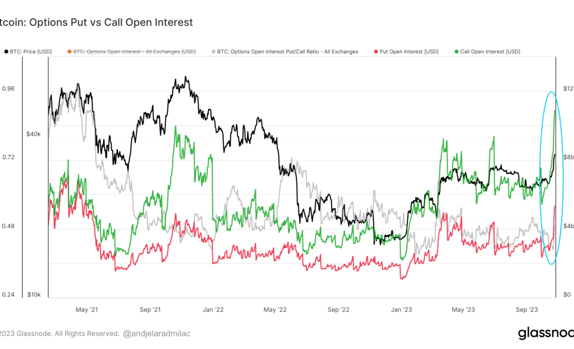 Bitcoin options open interest put call ratio 2021 2023