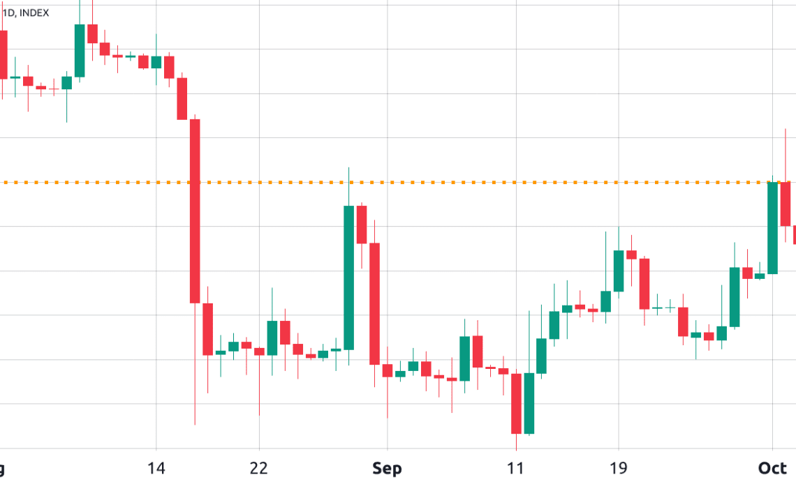 Bitcoin price drops its early week gains — Here is why