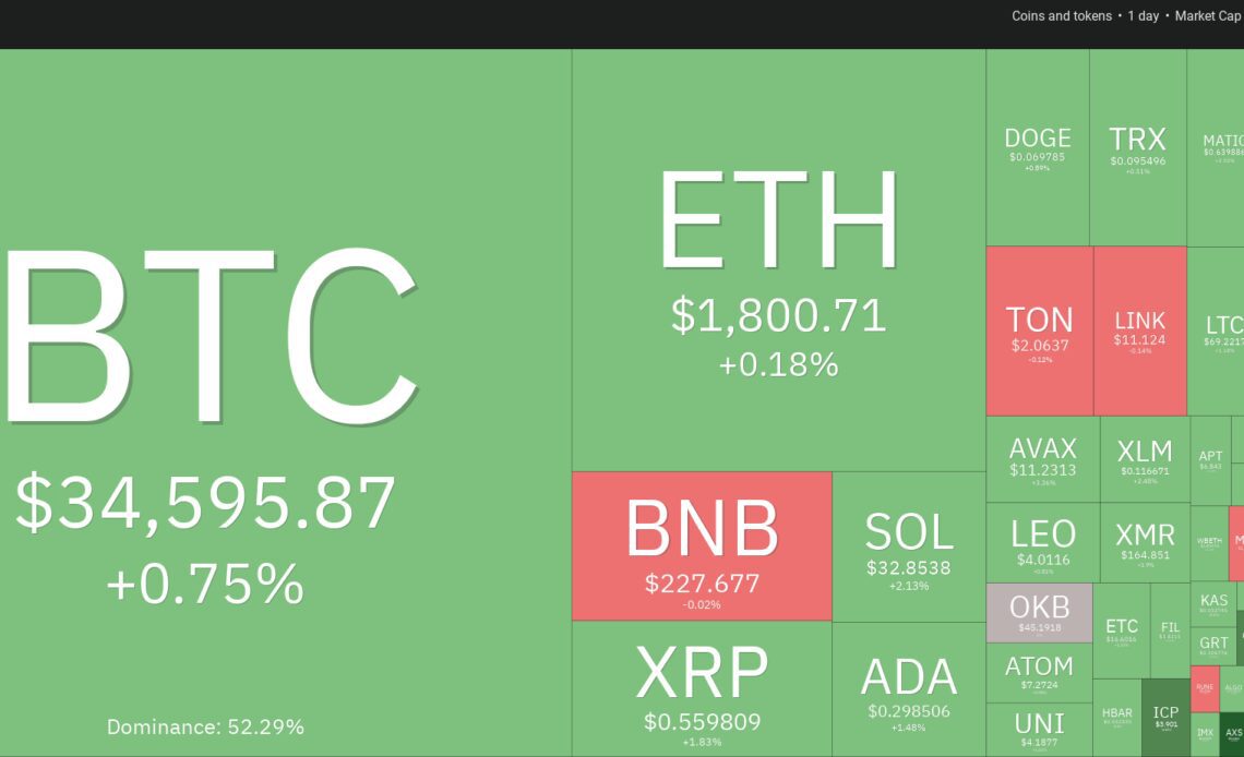 Bitcoin price hovers near $35K as ETH, APT, QNT and RUNE turn bullish