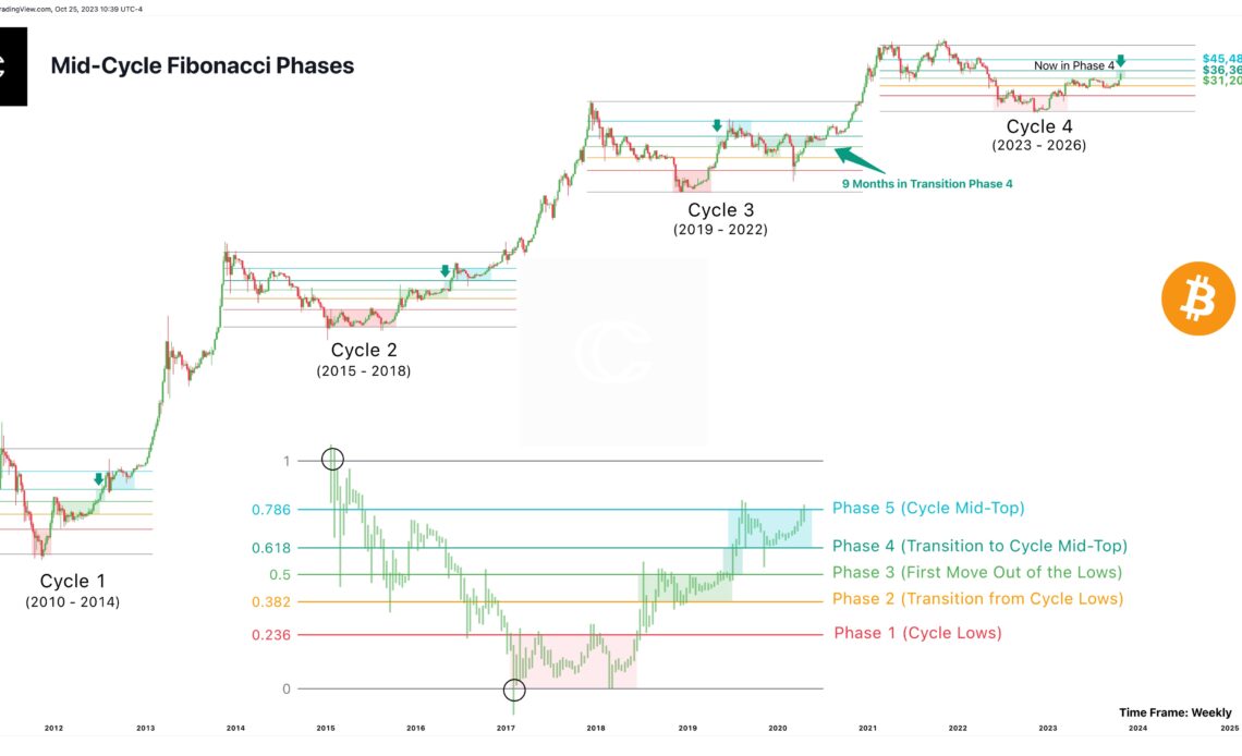 Bitcoin price model expects $45K 'phase' to hit in November