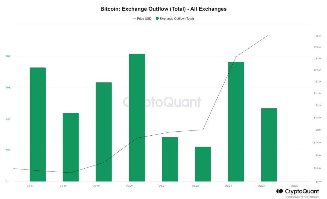 Bitcoin price surge sees significant asset outflow on crypto exchanges