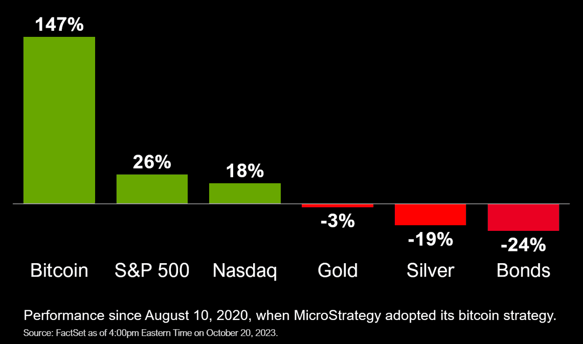 MicroStrategy Bitcoin