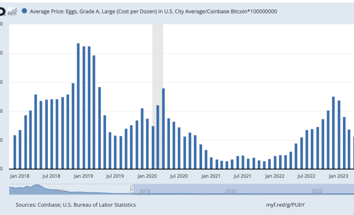 Bitcoin still beating US dollar versus 'eggflation' — Fed data