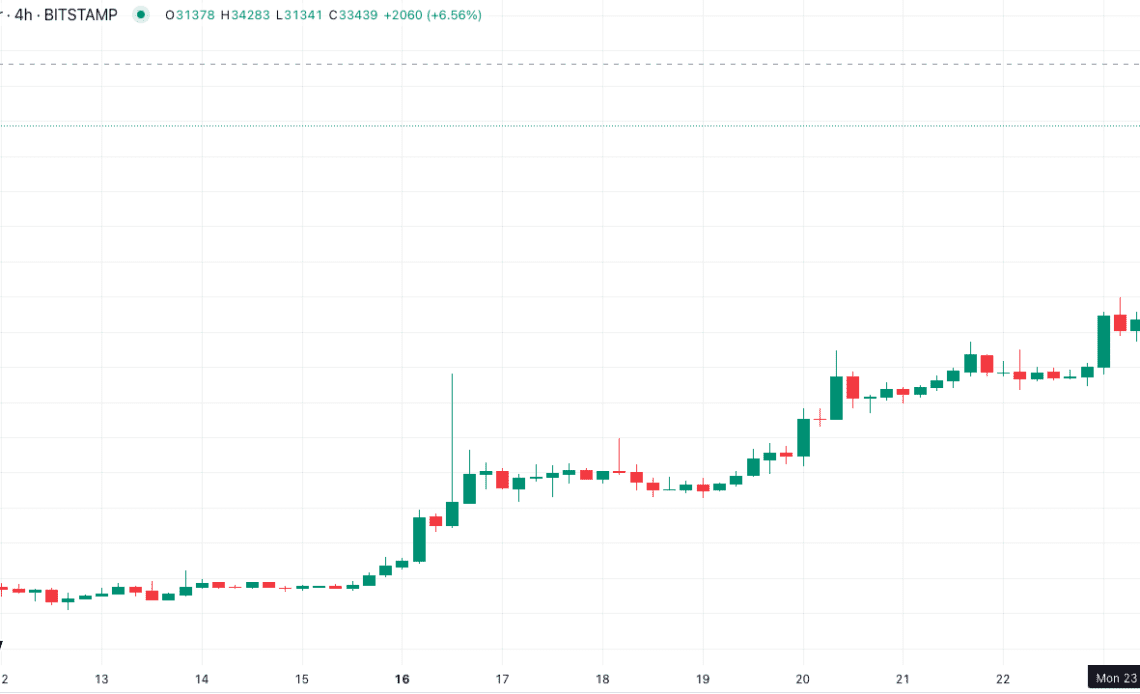 Bitcoin suddenly rockets past $34K as ETF excitement grows