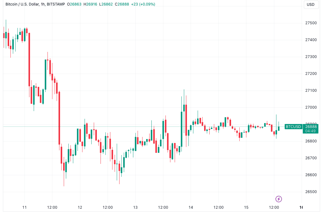 Bitcoin traders eye weekly close volatility with $27K BTC price on radar