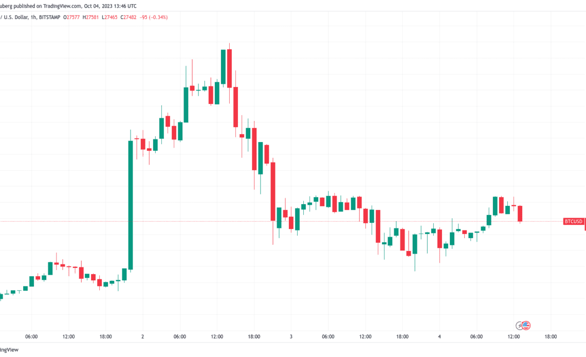 Bitcoin traders hope $27K holds as BTC price ignores volatile US dollar