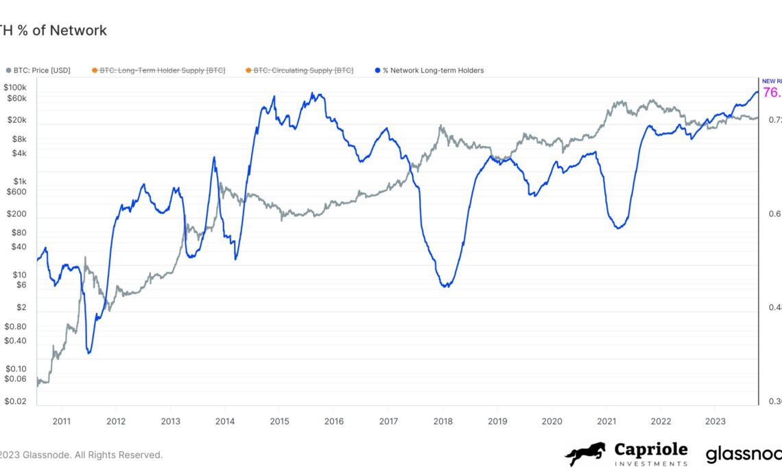 Bitcoin's long-term investors own over 76% of all BTC for the first time