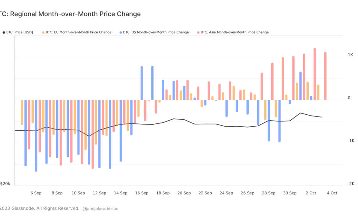 regional MoM price change bitcoin 1mo