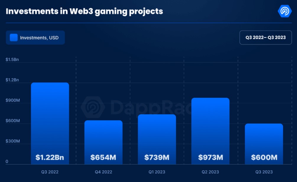 Blockchain gaming sees $2.3B in investments year-to-date: Report