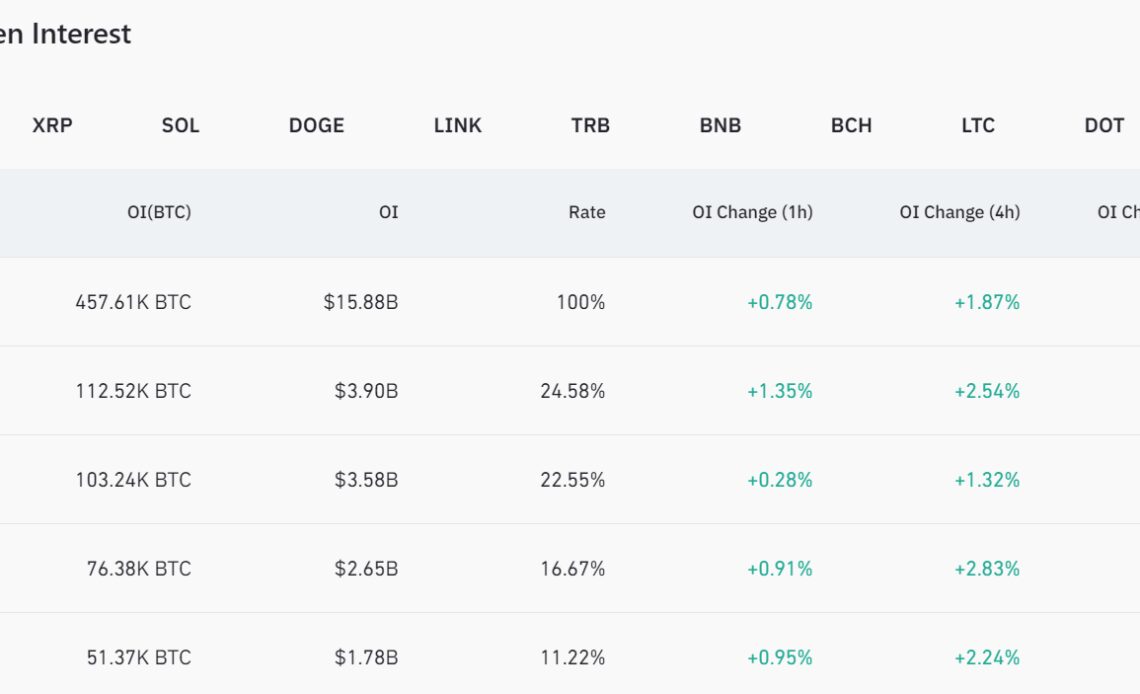 CME becomes second-largest Bitcoin futures exchange as open interest surges