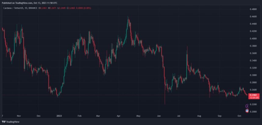 Cardano price ADA ADAUSDT