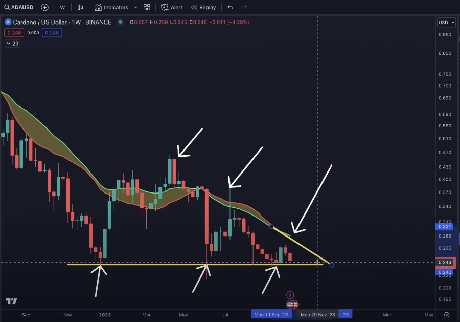 Cardano on the Cusp of a ‘Decisive Move’ to the Downside, Says Top Analyst Benjamin Cowen – Here’s the Timeline