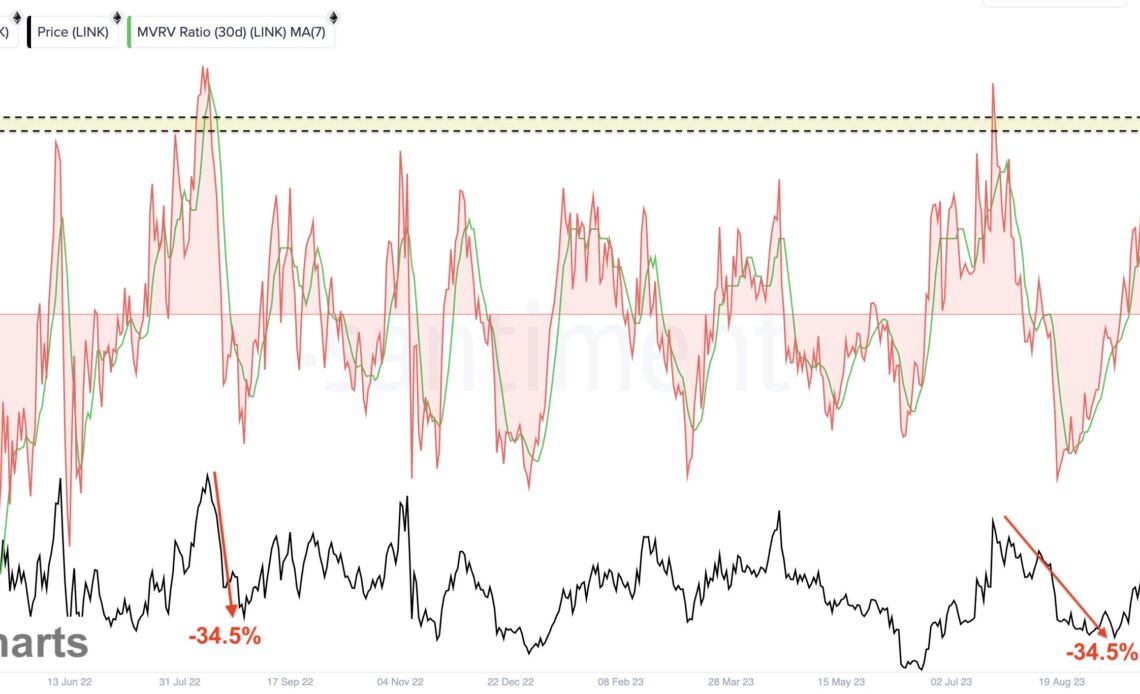 Chainlink MVRV Ratio