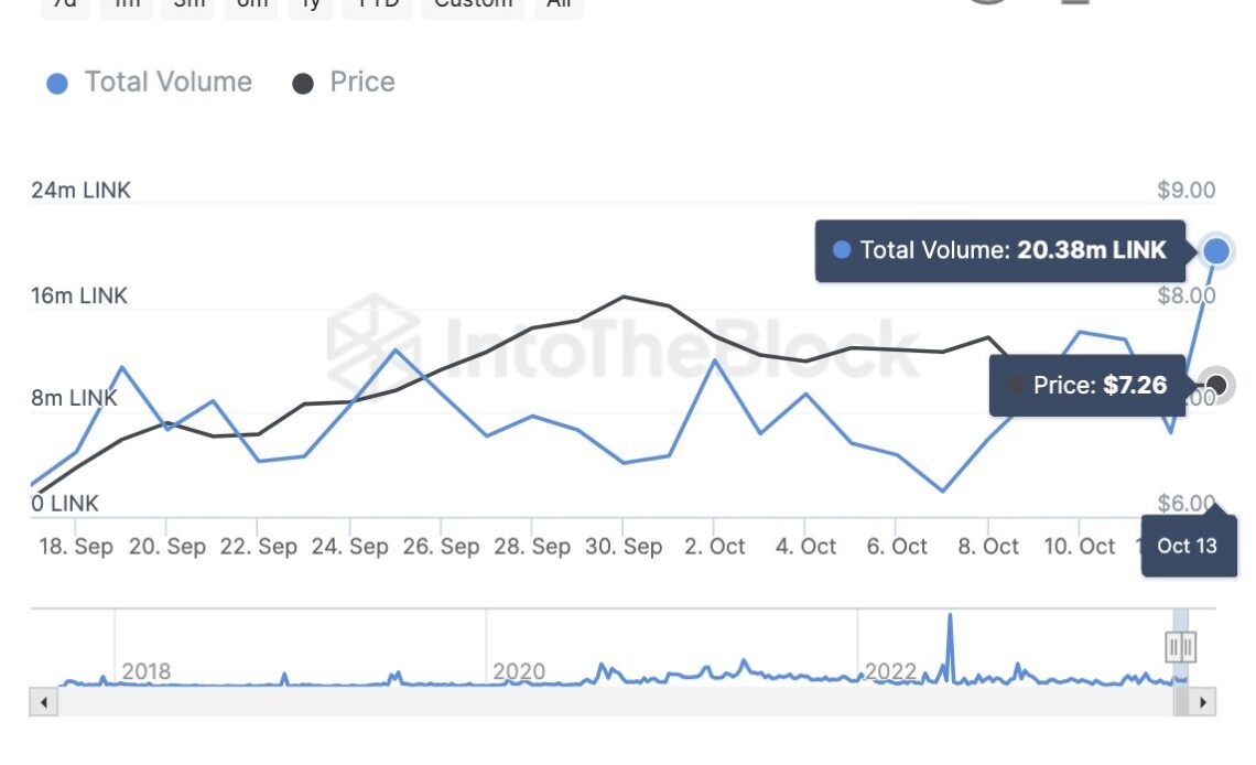 Chainlink Large Transactions Volume