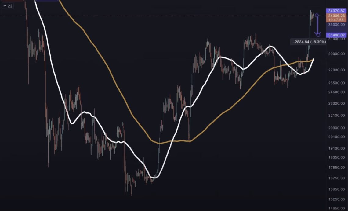 Contrarian Indicator Suggesting Bitcoin (BTC) Ready for Large Correction, According to Analyst Benjamin Cowen